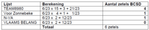 TEAM8980: 6/23 x 15 = 3 + 21/23 --> 4 zetels Voor Zonnebeke 6/23 x 4 = 1 + 1/23 --> 1 zetel N-VA 6/23 x 2 = 12/23 --> 1 zetel VLAAMS BELANG 6/23 x 2 = 12/23 --> 0 zetels Totaal: 6 zetels